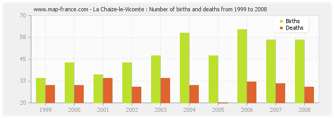 La Chaize-le-Vicomte : Number of births and deaths from 1999 to 2008